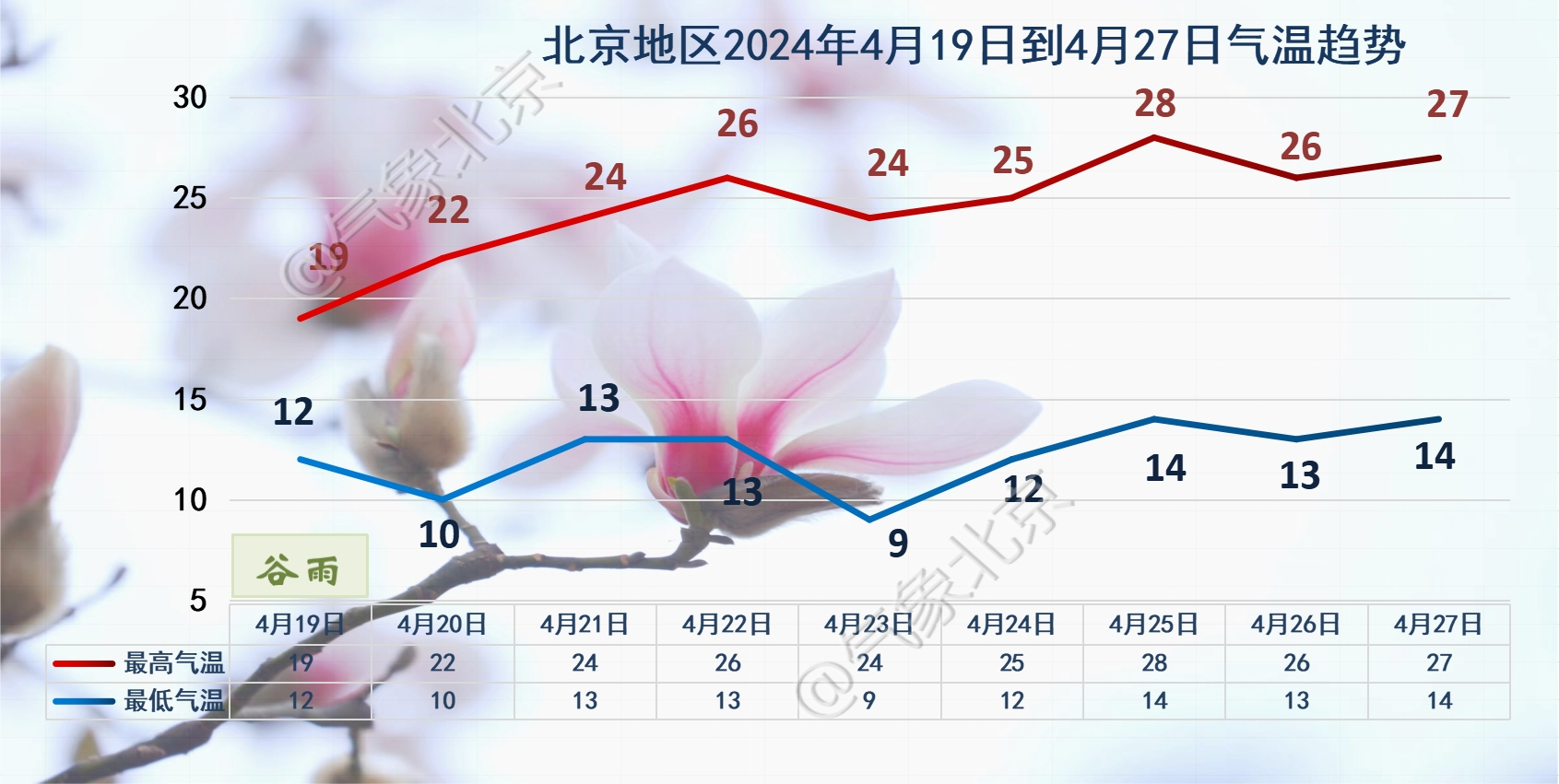 北京地區4月19日到27日氣溫變化趨勢。北京市氣象局供圖
