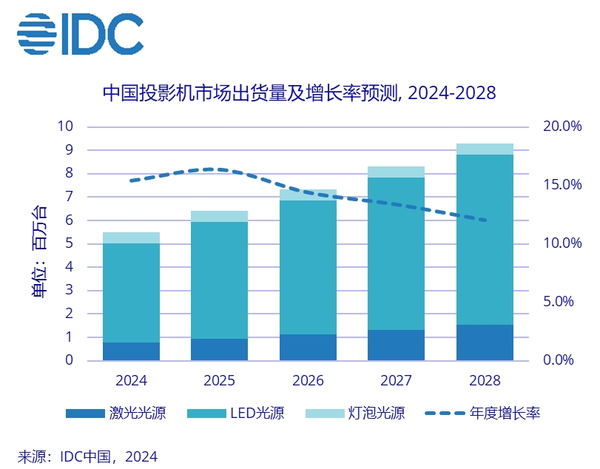 投影销量增速达266%，Vidda五月将再放“大招”