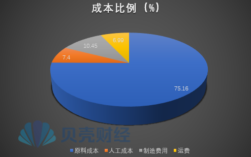 香飄飄2023年主營業務的成本比例。 新京報貝殼財經記者製圖