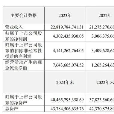 创新药收入超百亿元，“医药一哥”净利增长超10%