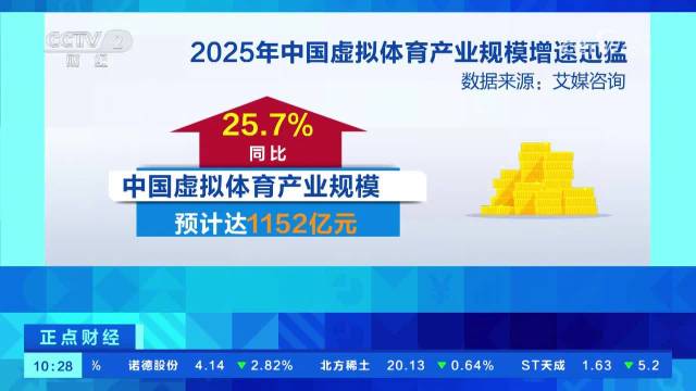 虚拟体育设备热销，2025年产业规模或超1100亿元