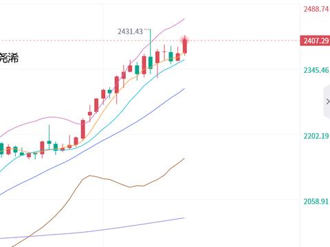 张尧浠：中东局势升级提振黄金原油拉升再转强