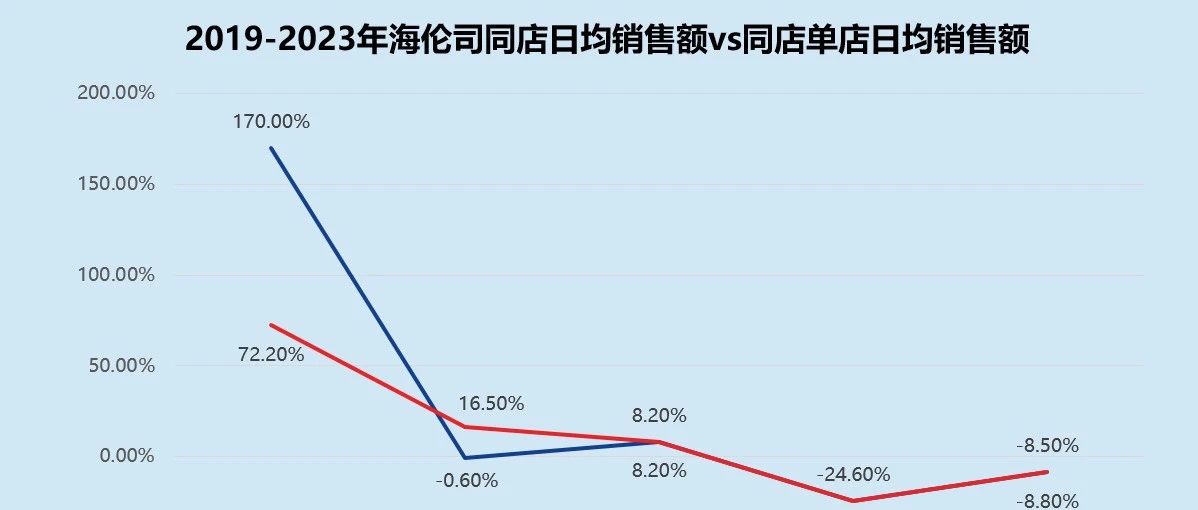 海伦司2023年营收缩水超22%！净闭店近300家