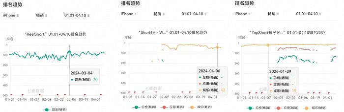 图/TopShort、Reelshort、ShortTV日本市场畅销榜排名，来源/七麦数据