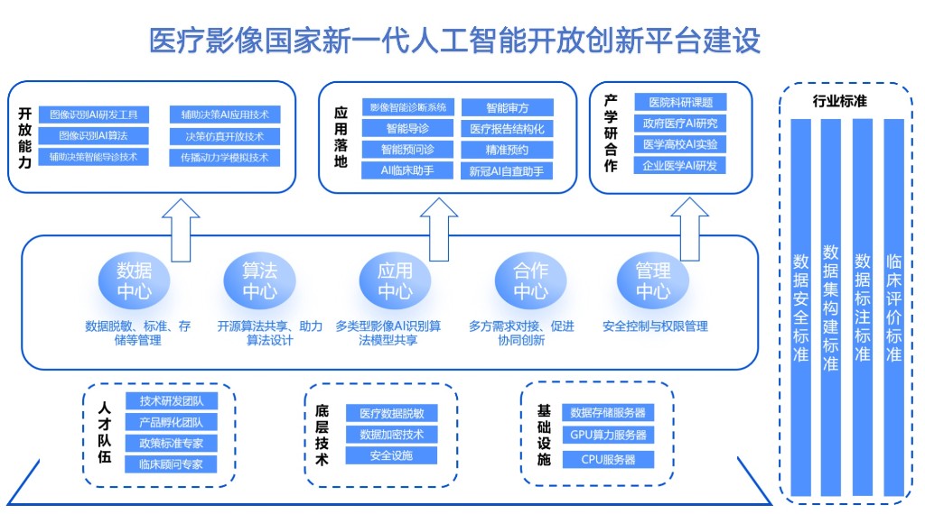 “人工智能+”的前瞻实践：打造医疗影像AI国家级平台