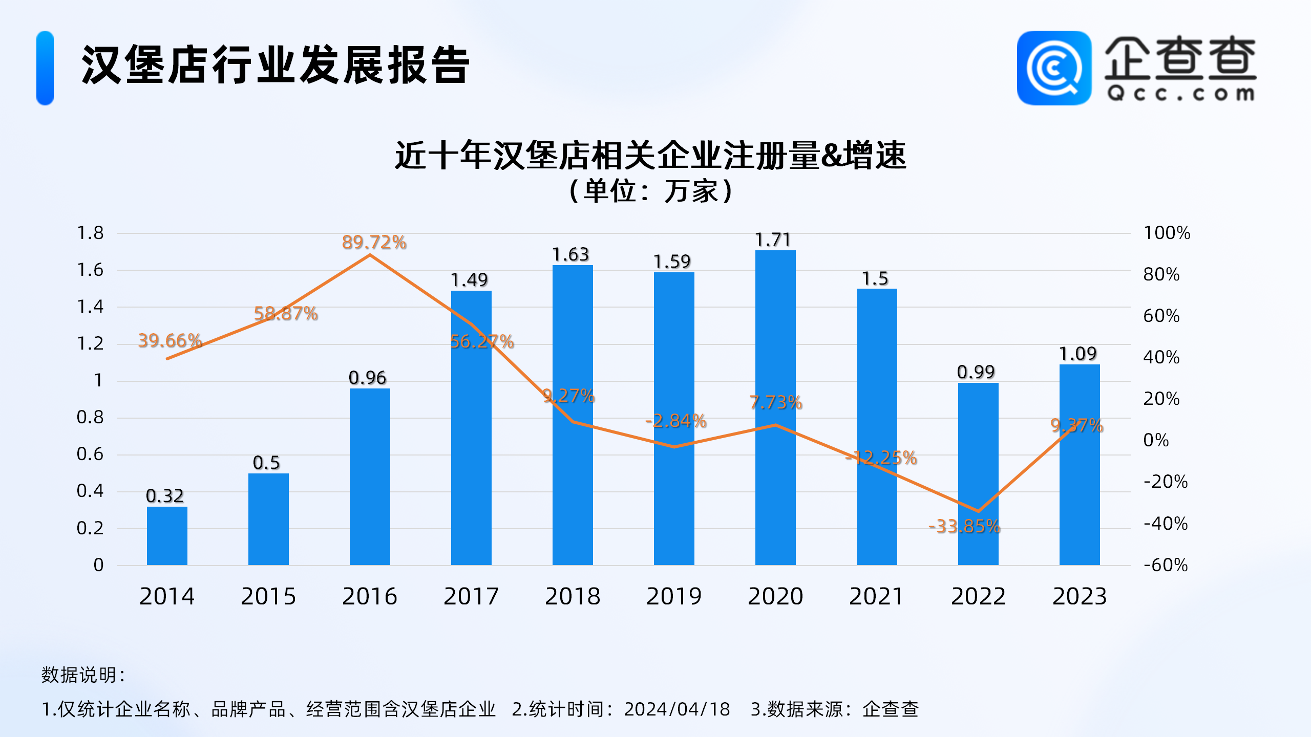 中式汉堡还能卖得动吗？国内汉堡店企业超7万家，山东最多