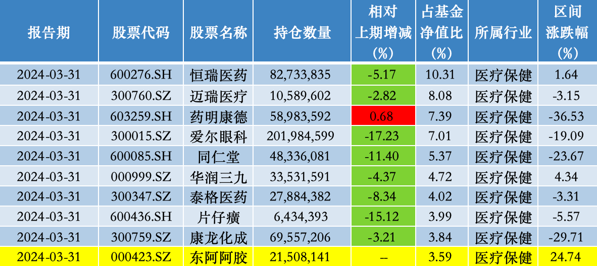 中歐醫療健康混合2024年一季度前十大重倉股；來源：澎湃新聞記者據Wind數據統計