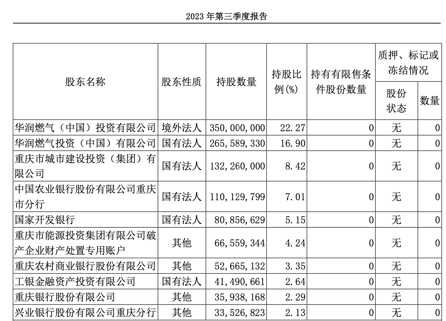 重慶燃氣前十大股東。 來源：重慶燃氣2023年三季報