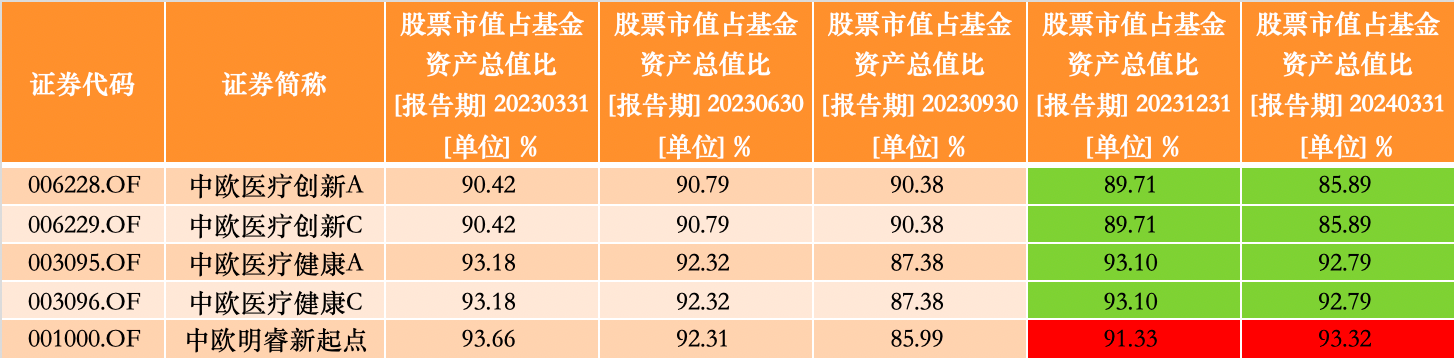 多季度葛蘭在管基金的倉位變化情況；來源：澎湃新聞記者據Wind數據製作