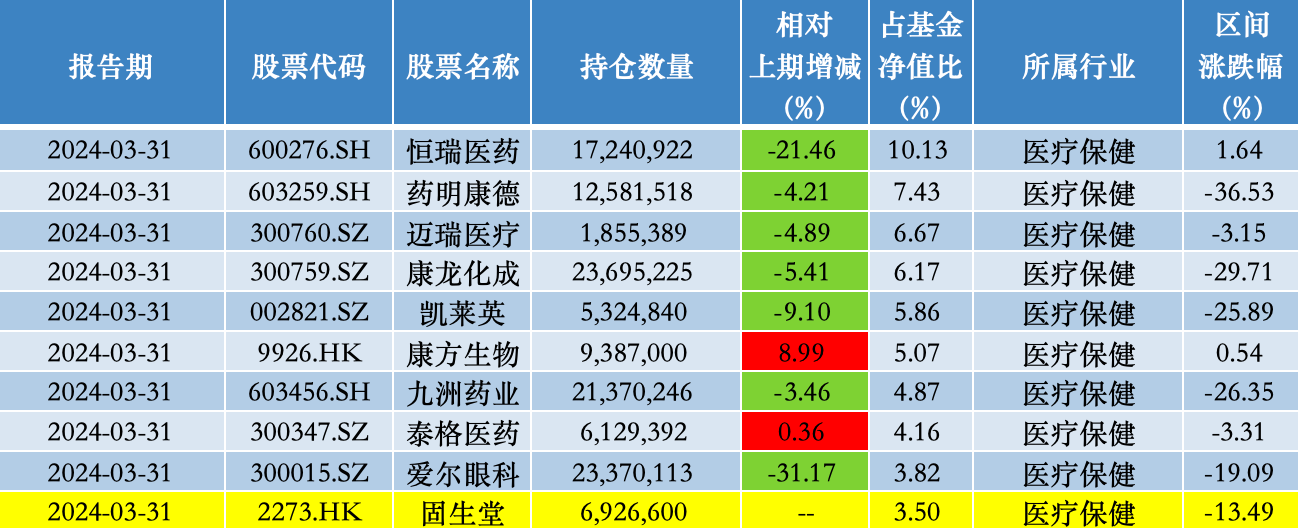 中歐醫療創新2024年一季度前十大重倉股；來源：澎湃新聞記者據Wind數據統計