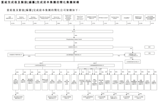 二手车商汽车街拟赴港上市：去年净利缩水近九成，腾讯京东均为股东