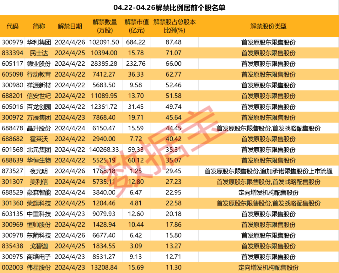 下周解禁股曝光，合计市值超1300亿，耐克核心供应商华利集团压力最大，解禁市值与解禁比例均最高，达684亿