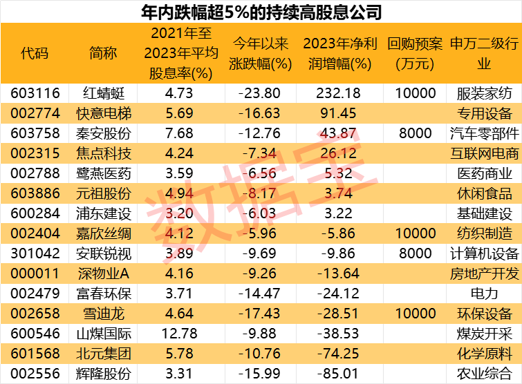 被“错杀”的高股息绩优股曝光，仅7只，股息率持续超3%（附名单）