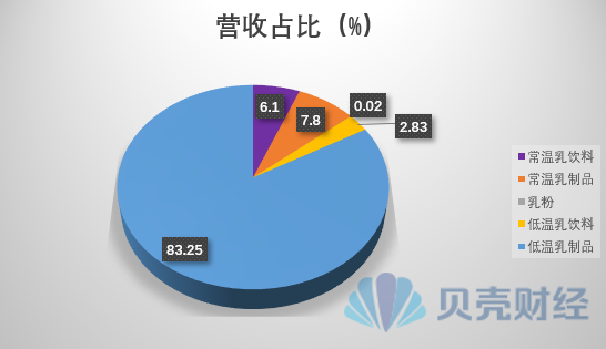 陽光乳業2023年主要產品的營收佔比情況，新京報貝殼財經記者製圖。