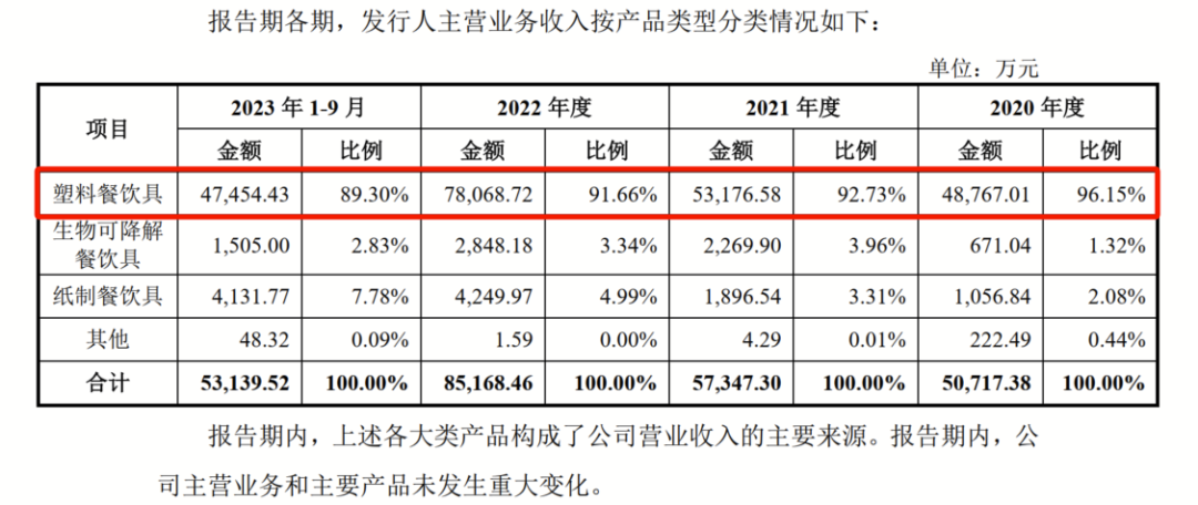 ▲来源:《招股书》截图