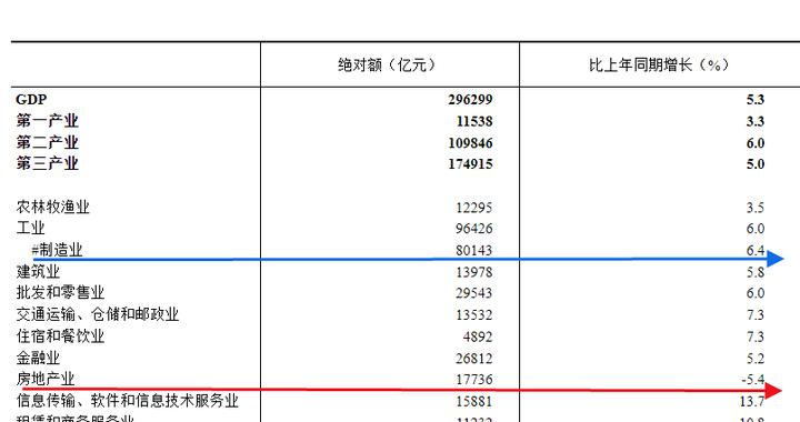 中国经济第一支柱，变了？