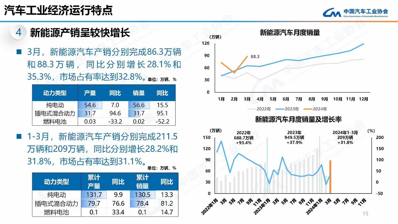 渗透率首次突破50%，燃油车销量走向落没，新能源取代燃油成定局