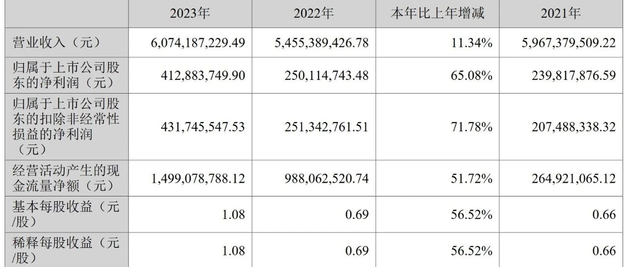 行业黑马：一家具公司净利润4.13亿