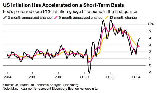 美联储青睐的通胀指标在第一季度出现反弹