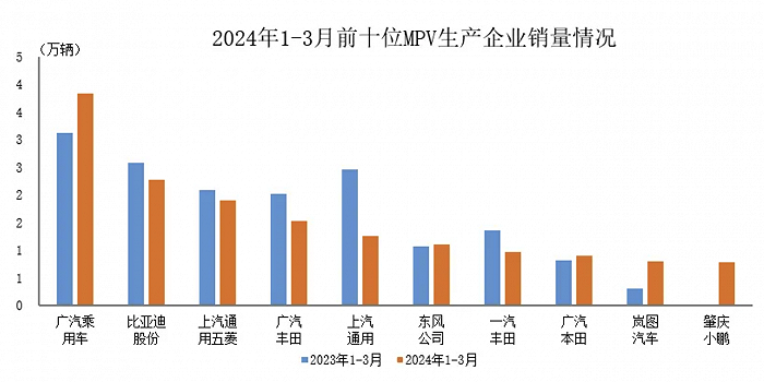 中汽协：1-3月销量排名前十MPV生产企业共销售15.3万辆