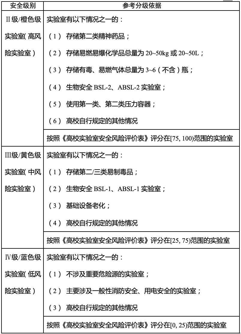 高校實驗室安全分級表。圖/教育部官網