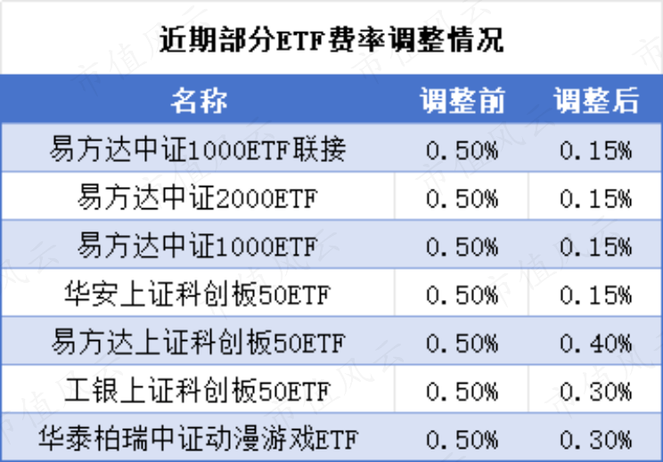etf交易规则及费用100万 e305-3b0905c3aa94fb0f6e31ccef3ba85e0d.png