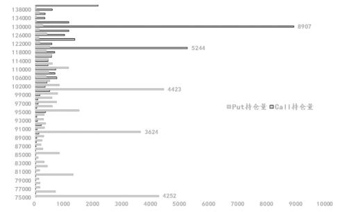图为碳酸锂期权2407各行权价持仓量(单位:手)