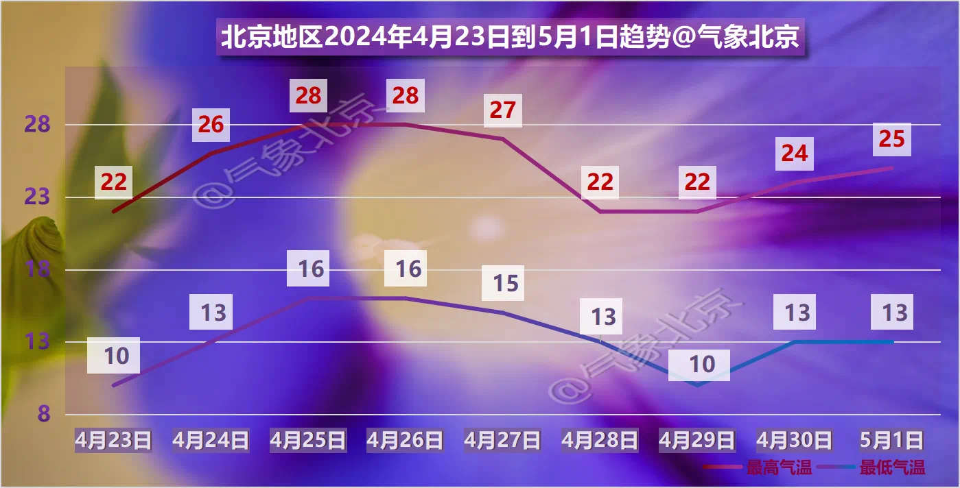 北京地區4月23日到5月1日氣溫變化趨勢。北京市氣象局供圖