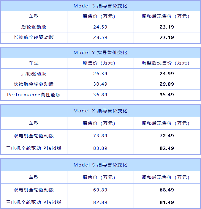 或因小米SU7？特斯拉全系降价，降幅达1.4万元 中安在线