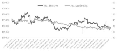 图为碳酸锂期权2407期货行情走势与隐含波动率走势(1分钟数据,单位:元/吨、%)