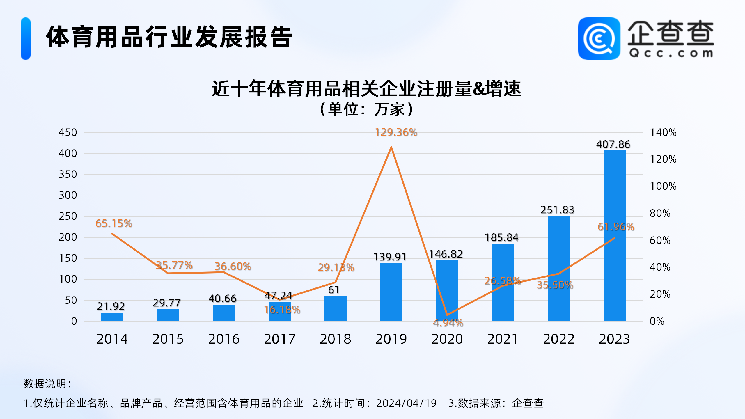 奥运经济持续升温！企查查:去年体育用品相关新增企业超400万家