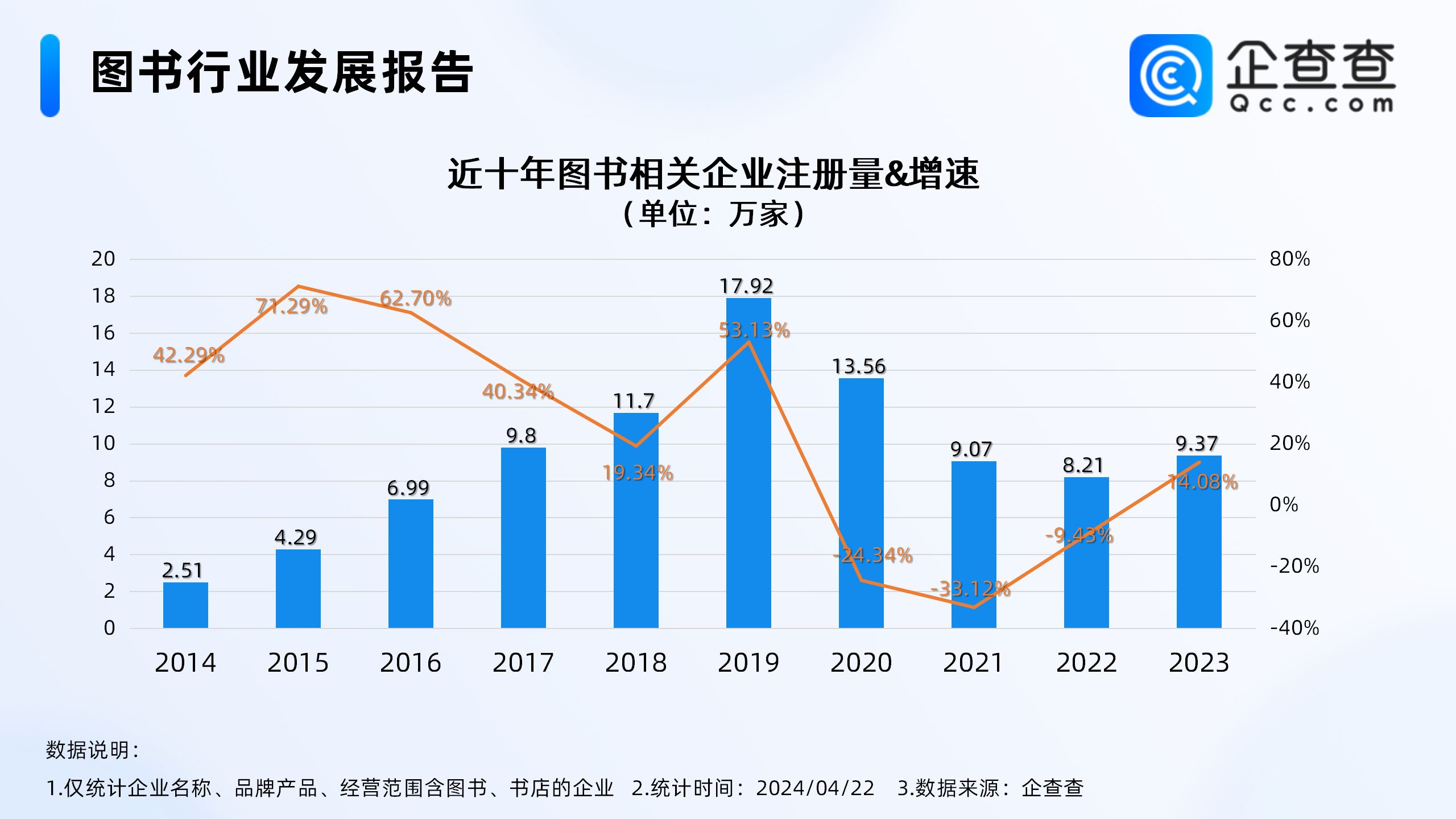 吃席式读书火了！国内现存73.21万家图书相关企业，山东最多