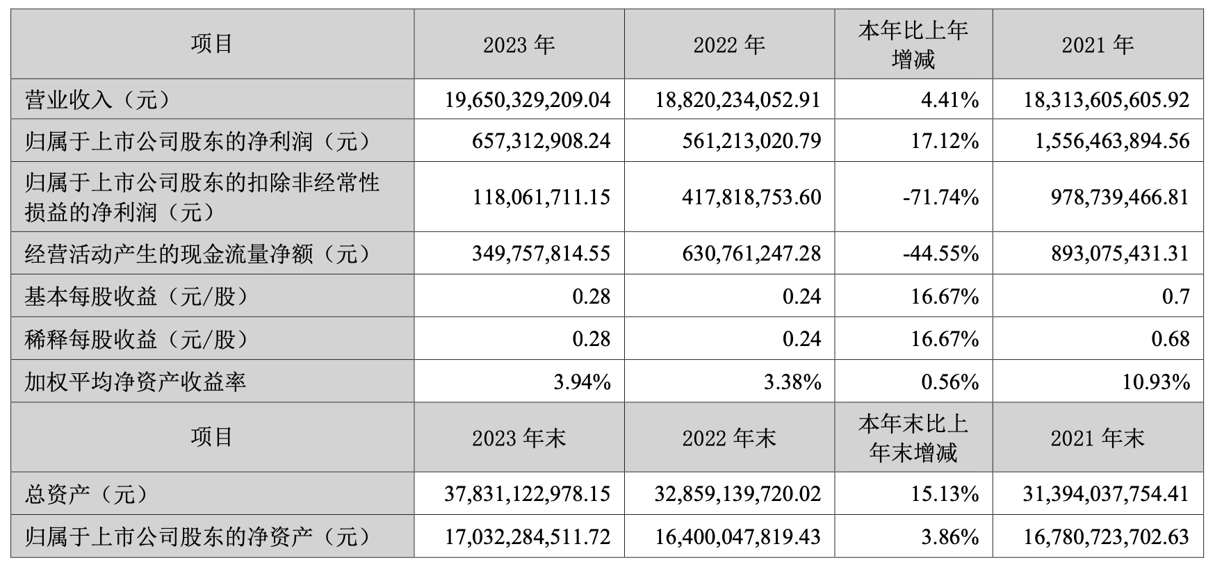 科大讯飞2023年年报主要财务指标