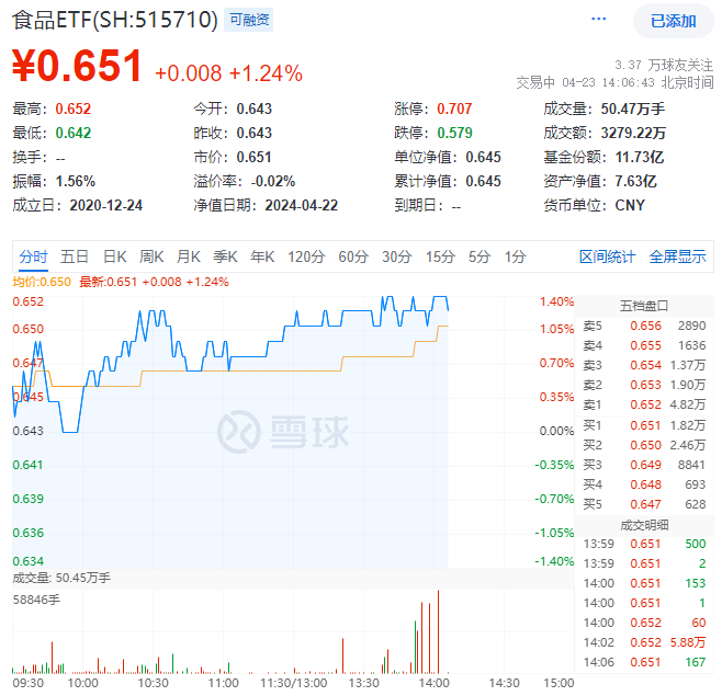 连续两日逆市上攻，食品ETF(515710)盘中涨1.4%，再收两根均线，主力持续加码