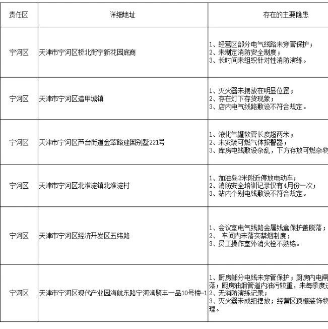 隐患单位曝光