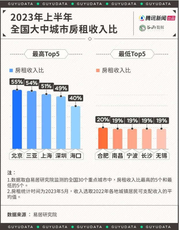数据显示,上海房租是收入的一半。(图/谷雨数据)