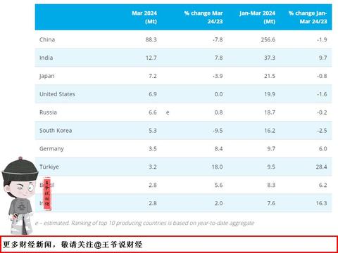 全球10大粗钢生产国公布：美国第4，印度第2，俄罗斯第5，中国呢