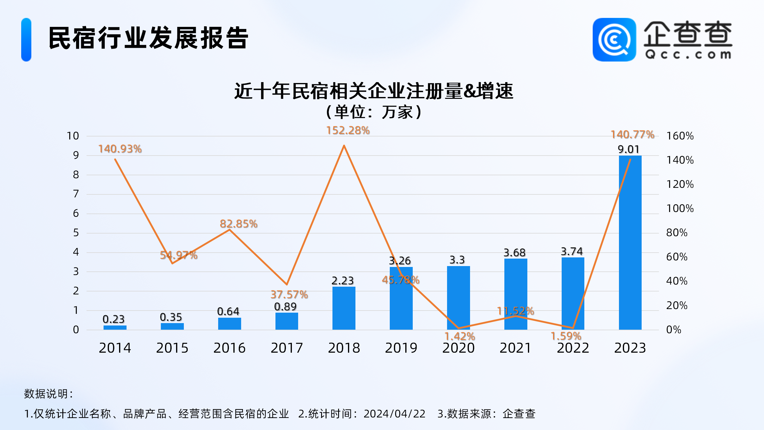 五一将至民宿预定火爆，去年民宿相关新增企业爆发式增长140%