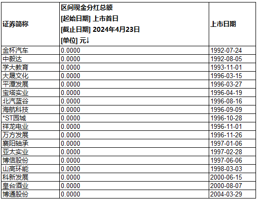 A股上市以來部分現金分紅總額為0的公司，數據來自Wind。新京報貝殼財經記者製圖