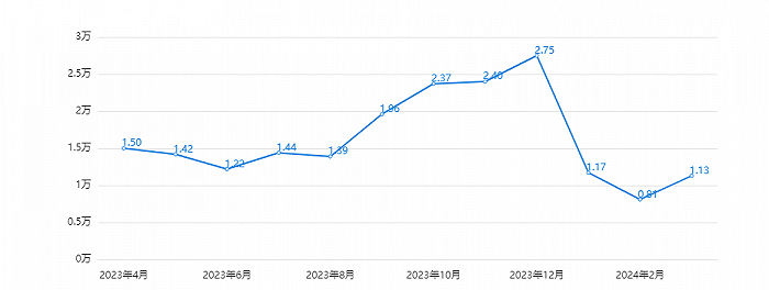 五菱缤果销量走势 图源:车主指南