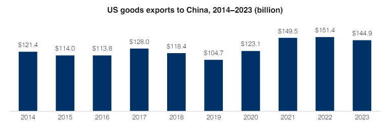 美國對華商品出口總額數據（2014年-2023年）