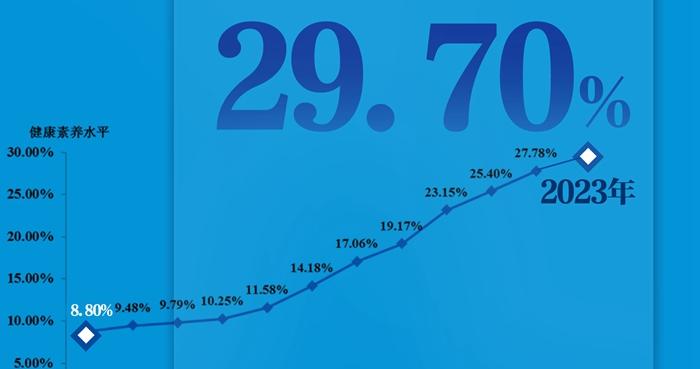 2023年我国居民健康素养水平达到29.70%