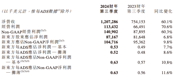 新东方2024财年Q3营收12.07亿美元，同比上升60.1%