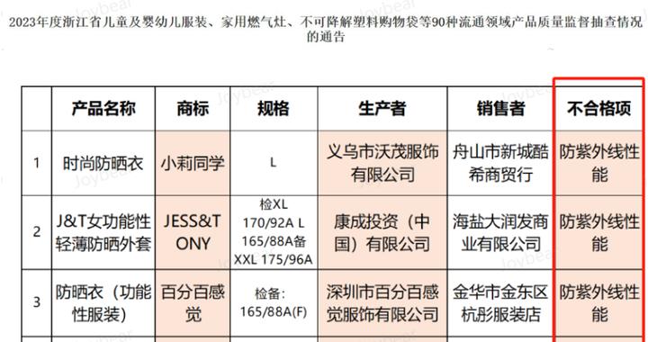 浮夸、虚标、假冒乱象频发，买一件好的防晒衣这么难？