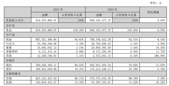 圖/海融科技2023年營業收入情況，截取自企業年報。
