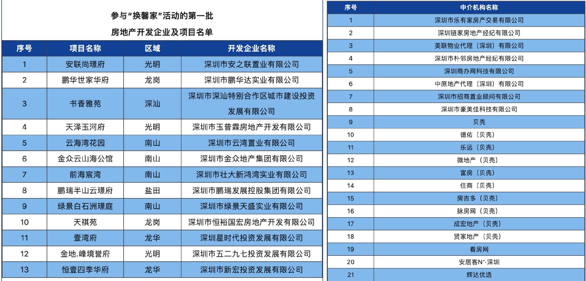 13个项目及21家中介名单 图源:深圳市房地产中介协会