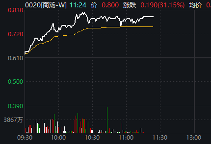 AI大模型发布，商汤在香港暂停交易，此前一度涨超34%