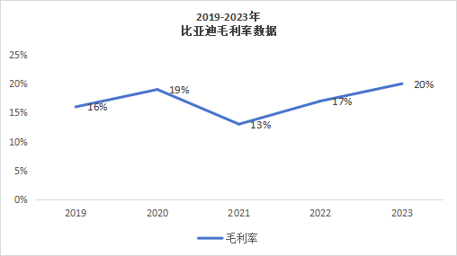 数据来源:比亚迪财报