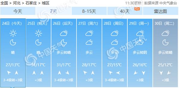 热意冒头！河北多地气温将创新高 石家庄或连续两天超30℃