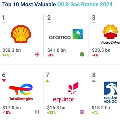 2024全球石油和燃气品牌价值50强排行榜